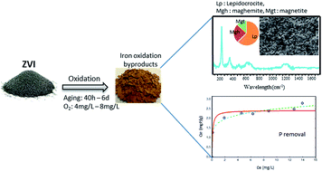 Graphical abstract: Role of iron oxidation byproducts in the removal of phosphate from aqueous solution