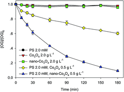 Graphical abstract: Activation of persulfate by Co3O4 nanoparticles for orange G degradation