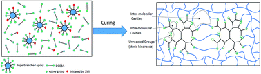 Graphical abstract: Environmentally friendly high performance homopolymerized epoxy using hyperbranched epoxy as a modifier