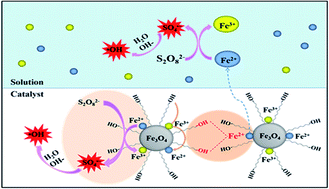 Graphical abstract: Ascorbic acid-coated Fe3O4 nanoparticles as a novel heterogeneous catalyst of persulfate for improving the degradation of 2,4-dichlorophenol