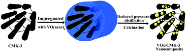 Graphical abstract: Synthesis and electrochemical performances of mixed-valence vanadium oxide/ordered mesoporous carbon composites for supercapacitors