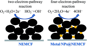 Graphical abstract: Electrocatalytic activity of a nitrogen-enriched mesoporous carbon framework and its hybrids with metal nanoparticles fabricated through the pyrolysis of block copolymers