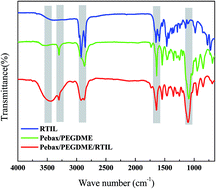 Graphical abstract: Improving CO2 permeability of ceramic hollow fibre-supported composite membranes by blending an ionic liquid in the Pebax/PEGDME selective layer