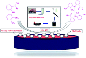 Graphical abstract: Electro-sensing base for mefenamic acid on a 5% barium-doped zinc oxide nanoparticle modified electrode and its analytical application