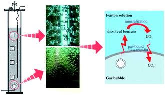 Graphical abstract: Continuous degradation of BTEX in landfill gas by the UV-Fenton reaction