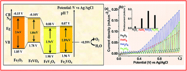 Graphical abstract: Development of ternary iron vanadium oxide semiconductors for applications in photoelectrochemical water oxidation