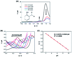 Graphical abstract: A novel sensor based on electropolymerized substituted-phenols for pH detection in unbuffered systems