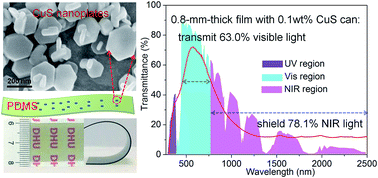 Graphical abstract: Synthesis of CuS nanoplate-containing PDMS film with excellent near-infrared shielding properties