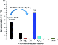 Graphical abstract: Sol–gel synthesis of ZrO2–SiO2 catalysts for the transformation of bioethanol and acetaldehyde into 1,3-butadiene