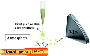 Graphical abstract: Thermal bursting ionization for ambient mass spectrometry