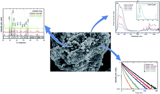 Graphical abstract: Luminescence and structural analysis of Ce3+ and Er3+ doped and Ce3+–Er3+ codoped Ca3Sc2Si3O12 garnets: influence of the doping concentration in the energy transfer processes