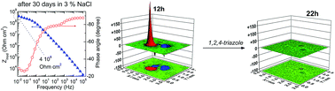 Graphical abstract: Active corrosion protection coating for a ZE41 magnesium alloy created by combining PEO and sol–gel techniques