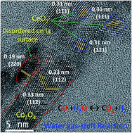 Graphical abstract: Enhancing the catalytic performance of cobalt oxide by doping on ceria in the high temperature water–gas shift reaction