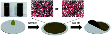 Graphical abstract: Ultra-long Na2V6O16·xH2O nanowires: large-scale synthesis and application in binder-free flexible cathodes for lithium ion batteries