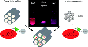 Graphical abstract: Synthesis and optical properties of covalently bound Nile Red in mesoporous silica hybrids – comparison of dye distribution of materials prepared by facile grafting and by co-condensation routes