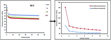 Graphical abstract: Block-shaped pure and doped Li4Ti5O12 containing a high content of a Li2TiO3 dual phase: an anode with excellent cycle life for high rate performance lithium-ion batteries