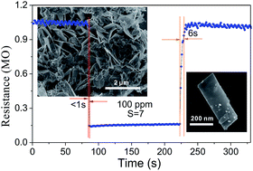 Graphical abstract: Fast formaldehyde gas sensing response properties of ultrathin SnO2 nanosheets