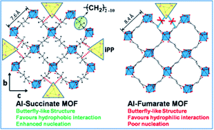 Graphical abstract: Enhanced nucleation of polypropylene by metal–organic frameworks (MOFs) based on aluminium dicarboxylates: influence of structural features