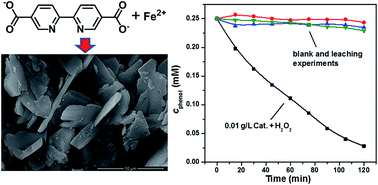 Graphical abstract: A nanoscale Fe(ii) metal–organic framework with a bipyridinedicarboxylate ligand as a high performance heterogeneous Fenton catalyst