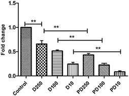 Graphical abstract: pH-Controlled multiple-drug delivery by a novel antibacterial nanocomposite for combination therapy