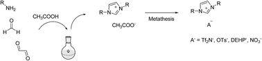 Graphical abstract: Halogen-free synthesis of symmetrical 1,3-dialkylimidazolium ionic liquids using non-enolisable starting materials