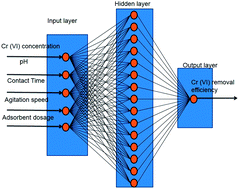 Graphical abstract: Kinetics, equilibrium isotherm and neural network modeling studies for the sorption of hexavalent chromium from aqueous solution by quartz/feldspar/wollastonite