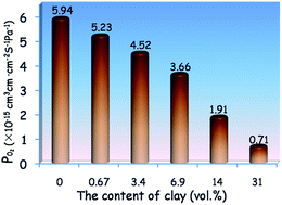 Graphical abstract: Innovative enhancement of gas barrier properties of biodegradable poly(butylene succinate) nanocomposite films by introducing confined crystals