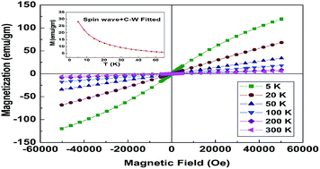 Graphical abstract: XRD, HRTEM, Raman and magnetic studies on chemically prepared nanocrystalline Fe-doped gadolinium oxide (Gd1.90Fe0.10O3−δ) annealed in vacuum