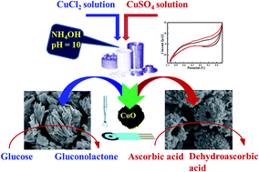 Graphical abstract: Self-assembly of porous copper oxide hierarchical nanostructures for selective determinations of glucose and ascorbic acid