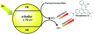 Graphical abstract: α-Sulfur as a metal-free catalyst to activate peroxymonosulfate under visible light irradiation for decolorization
