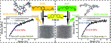 Graphical abstract: Effects of the furan ring in epoxy resin on the thermomechanical properties of highly cross-linked epoxy networks: a molecular simulation study