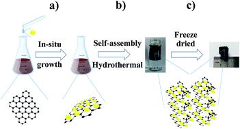 Graphical abstract: Assembly of TiO2/graphene with macroporous 3D network framework as an advanced anode material for Li-ion batteries