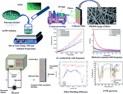 Graphical abstract: Dielectric investigation of a conducting fibrous nonwoven porous mat fabricated by a one-step facile electrospinning process