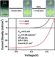 Graphical abstract: Significantly enhancing the stability of a Cu2ZnSnS4 aqueous/ethanol-based precursor solution and its application in Cu2ZnSn(S,Se)4 solar cells