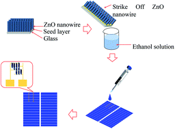 Graphical abstract: Transparent ZnO-nanowire-based device for UV light detection and ethanol gas sensing on c-Si solar cell