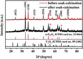 Graphical abstract: Diethylamine gas sensor using V2O5-decorated α-Fe2O3 nanorods as a sensing material