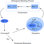 Graphical abstract: Compact wavefunctions from compressed imaginary time evolution