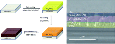 Graphical abstract: PbCl2-assisted film formation for high-efficiency heterojunction perovskite solar cells