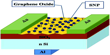 Graphical abstract: Synthesis of graphene oxide–silver nanocomposite with photochemically grown silver nanoparticles to use as a channel material in thin film field effect transistors