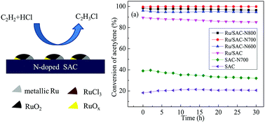 Graphical abstract: Effects of nitrogen-dopants on Ru-supported catalysts for acetylene hydrochlorination