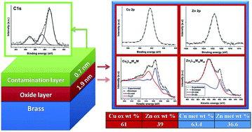 Graphical abstract: Nanosized surface films on brass alloys by XPS and XAES