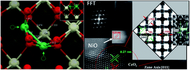 Graphical abstract: Combined DFT and experimental study of the dispersion and interaction of copper species in Ni-CeO2 nanosized solid solutions