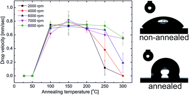 Graphical abstract: Slipperiness and stability of hydrophilic surfaces coated with a lubricating fluid