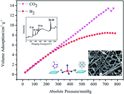 Graphical abstract: Polymer–metal–organic framework core–shell framework nanofibers via electrospinning and their gas adsorption activities