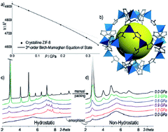 Graphical abstract: The elasticity of MOFs under mechanical pressure