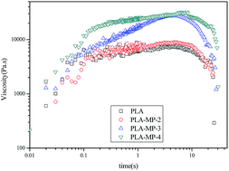 Graphical abstract: Preparation of cellulose-graft-polylactic acid via melt copolycondensation for use in polylactic acid based composites: synthesis, characterization and properties