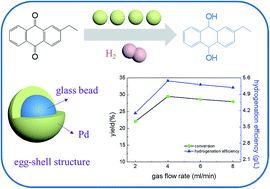 Graphical abstract: Catalytic hydrogenation of 2-ethylanthraquinone using an in situ synthesized Pd catalyst