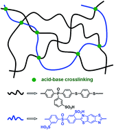 Graphical abstract: Sulfonated poly(arylene thioether phosphine oxide)s (sPTPO) and sPTPO/sulfonated polybenzothiazole blends as proton exchange membranes