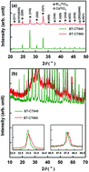 Graphical abstract: Piezoelectricity and excellent temperature stability in nonferroelectric Bi12TiO20–CaTiO3 polar composite ceramics