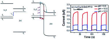 Graphical abstract: Structural, optical and photoelectrical properties of Cu2O films electrodeposited at different pH